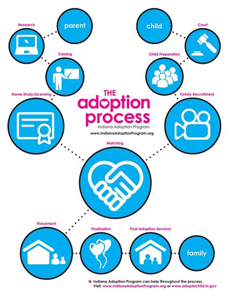 Adoption Process